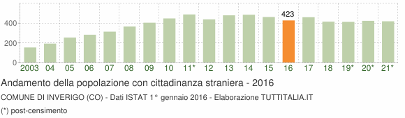 Grafico andamento popolazione stranieri Comune di Inverigo (CO)