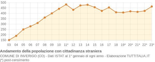 Andamento popolazione stranieri Comune di Inverigo (CO)