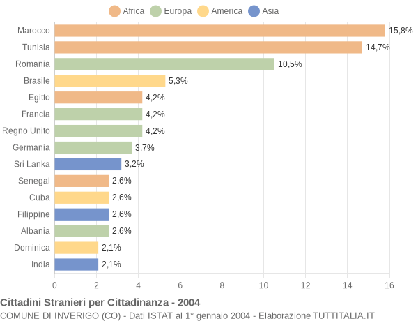 Grafico cittadinanza stranieri - Inverigo 2004