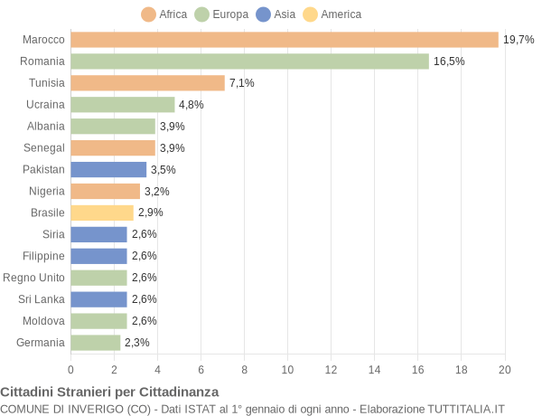 Grafico cittadinanza stranieri - Inverigo 2007