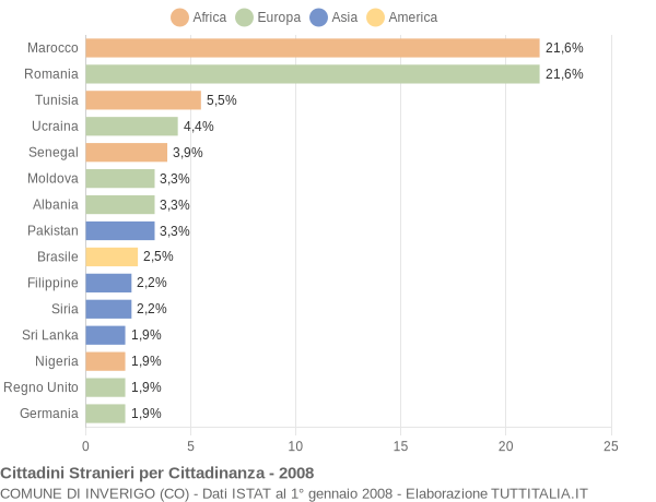 Grafico cittadinanza stranieri - Inverigo 2008