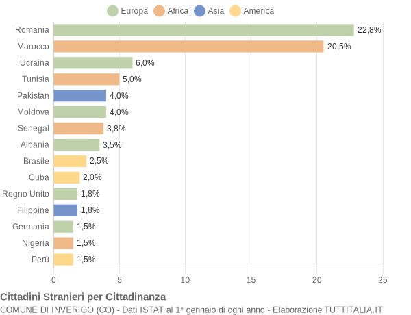 Grafico cittadinanza stranieri - Inverigo 2009