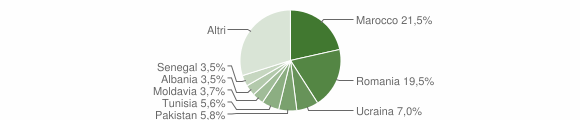 Grafico cittadinanza stranieri - Inverigo 2011