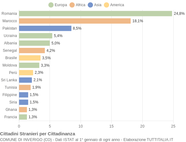 Grafico cittadinanza stranieri - Inverigo 2014