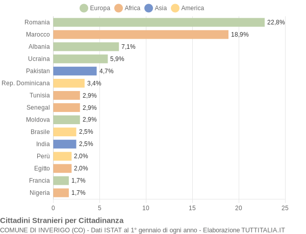 Grafico cittadinanza stranieri - Inverigo 2019