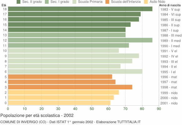 Grafico Popolazione in età scolastica - Inverigo 2002