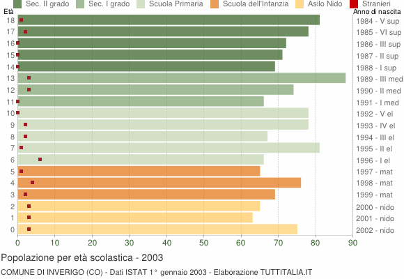 Grafico Popolazione in età scolastica - Inverigo 2003