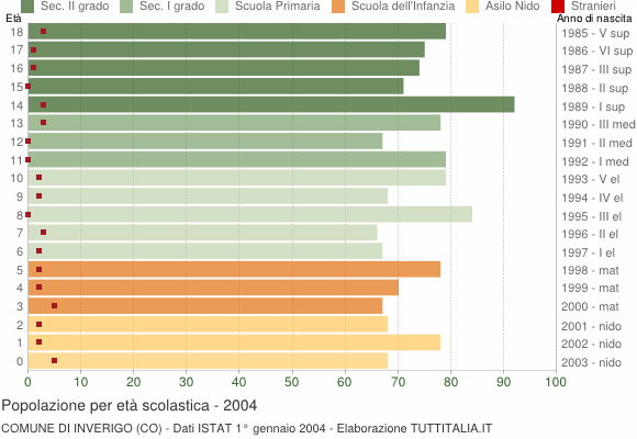 Grafico Popolazione in età scolastica - Inverigo 2004