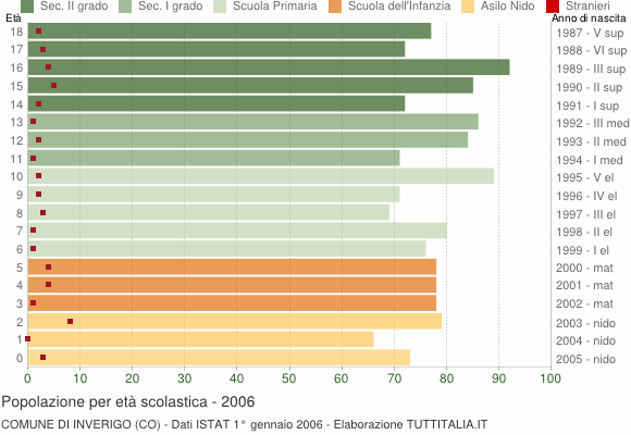 Grafico Popolazione in età scolastica - Inverigo 2006