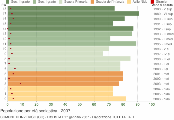 Grafico Popolazione in età scolastica - Inverigo 2007