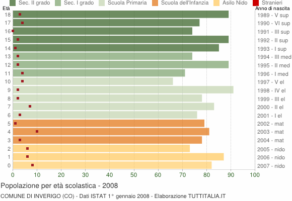 Grafico Popolazione in età scolastica - Inverigo 2008