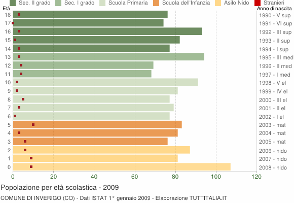 Grafico Popolazione in età scolastica - Inverigo 2009
