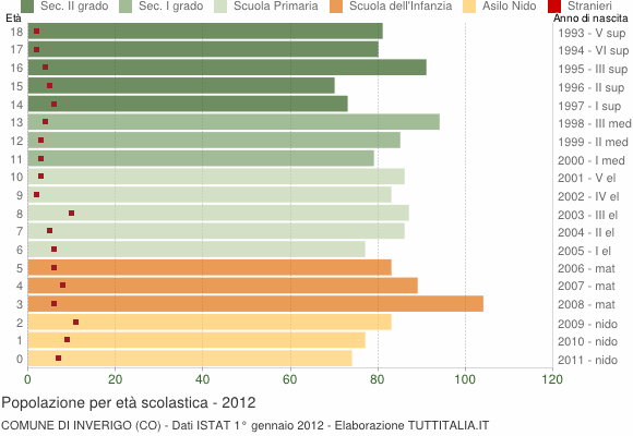 Grafico Popolazione in età scolastica - Inverigo 2012