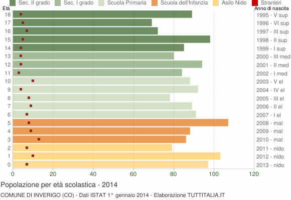 Grafico Popolazione in età scolastica - Inverigo 2014