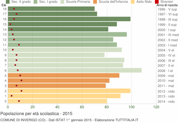 Grafico Popolazione in età scolastica - Inverigo 2015