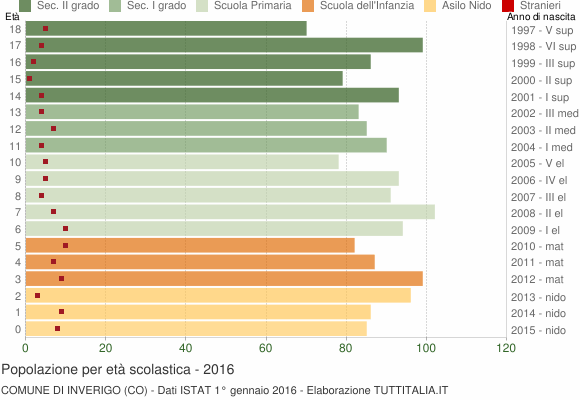 Grafico Popolazione in età scolastica - Inverigo 2016