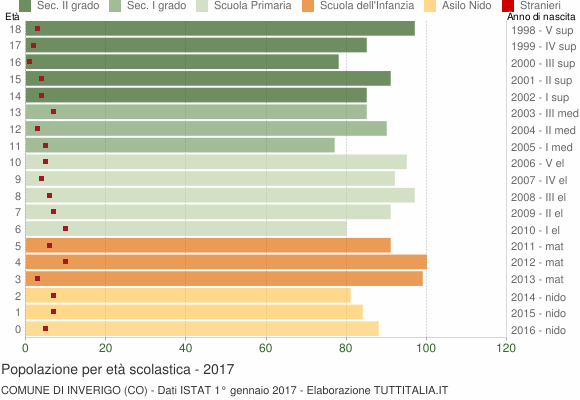 Grafico Popolazione in età scolastica - Inverigo 2017