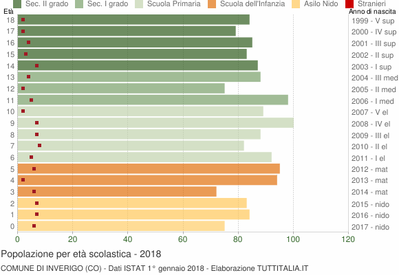 Grafico Popolazione in età scolastica - Inverigo 2018