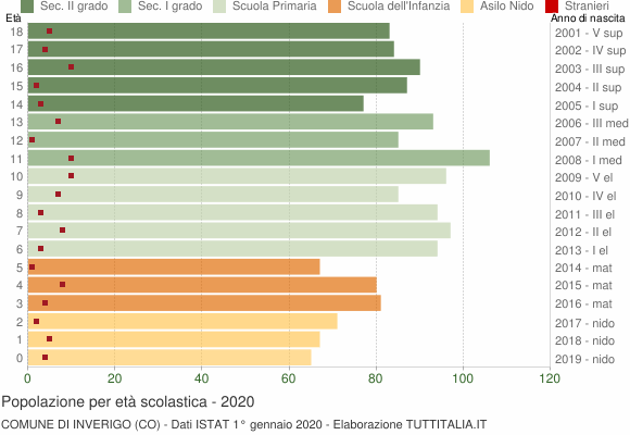 Grafico Popolazione in età scolastica - Inverigo 2020