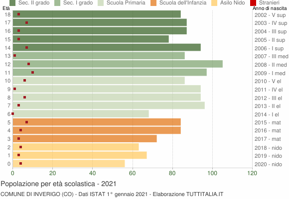 Grafico Popolazione in età scolastica - Inverigo 2021