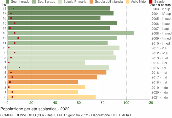 Grafico Popolazione in età scolastica - Inverigo 2022