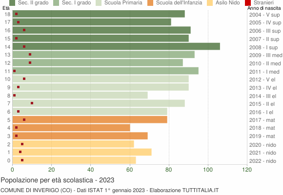 Grafico Popolazione in età scolastica - Inverigo 2023
