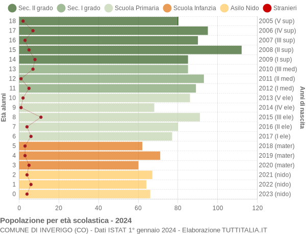 Grafico Popolazione in età scolastica - Inverigo 2024