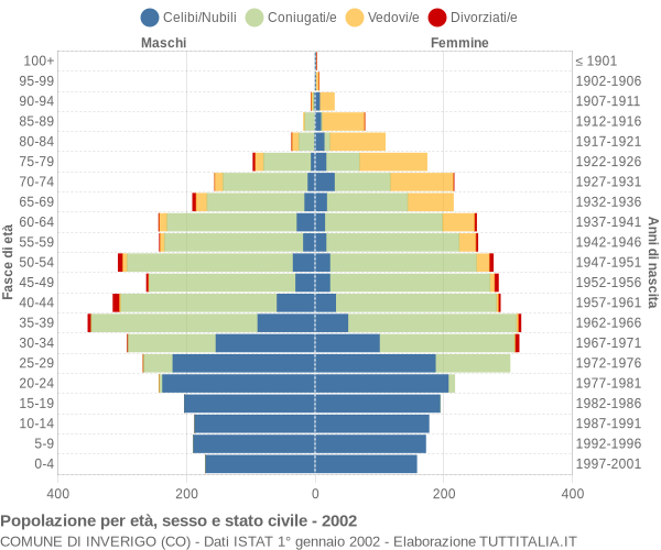 Grafico Popolazione per età, sesso e stato civile Comune di Inverigo (CO)