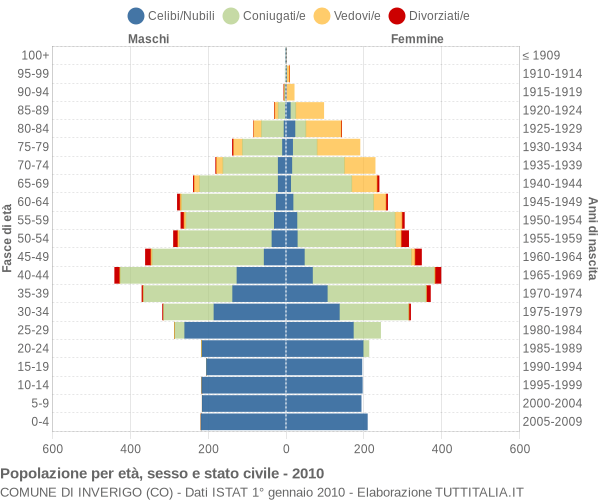 Grafico Popolazione per età, sesso e stato civile Comune di Inverigo (CO)