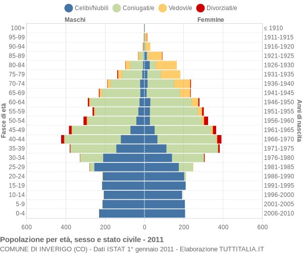 Grafico Popolazione per età, sesso e stato civile Comune di Inverigo (CO)