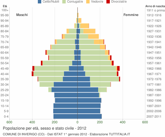 Grafico Popolazione per età, sesso e stato civile Comune di Inverigo (CO)