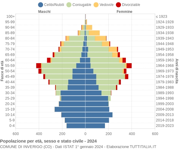 Grafico Popolazione per età, sesso e stato civile Comune di Inverigo (CO)