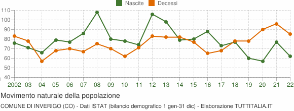 Grafico movimento naturale della popolazione Comune di Inverigo (CO)