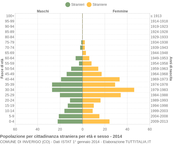 Grafico cittadini stranieri - Inverigo 2014