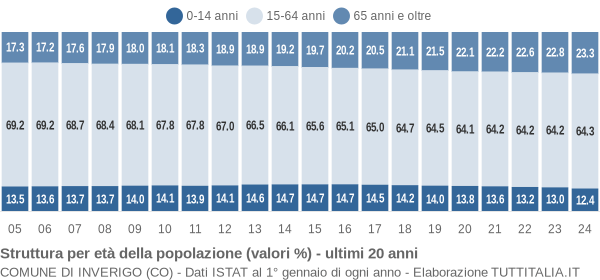 Grafico struttura della popolazione Comune di Inverigo (CO)