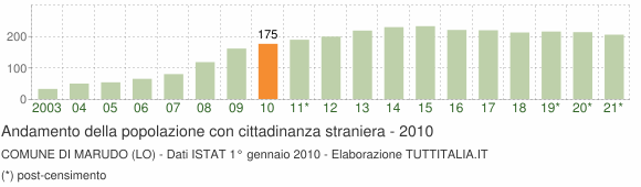Grafico andamento popolazione stranieri Comune di Marudo (LO)