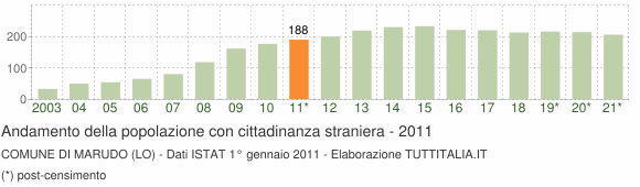 Grafico andamento popolazione stranieri Comune di Marudo (LO)