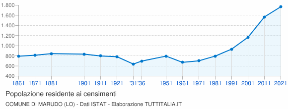 Grafico andamento storico popolazione Comune di Marudo (LO)