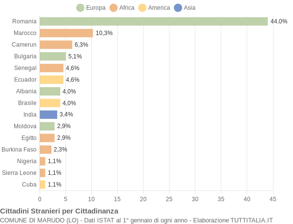 Grafico cittadinanza stranieri - Marudo 2010