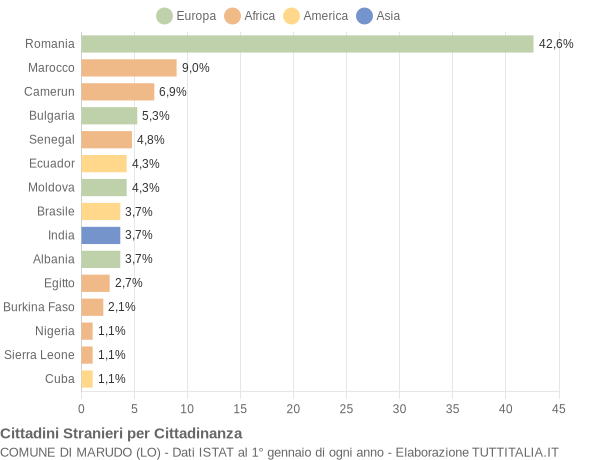 Grafico cittadinanza stranieri - Marudo 2011