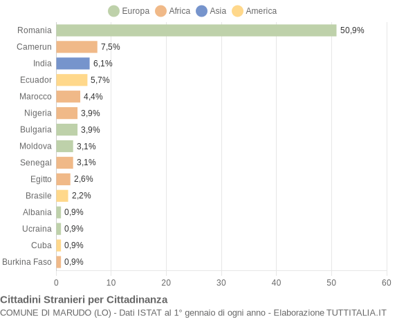 Grafico cittadinanza stranieri - Marudo 2014