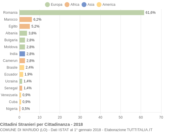 Grafico cittadinanza stranieri - Marudo 2018