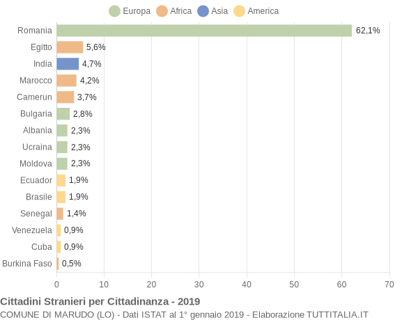 Grafico cittadinanza stranieri - Marudo 2019