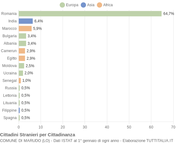 Grafico cittadinanza stranieri - Marudo 2021