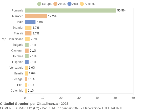 Grafico cittadinanza stranieri - Marudo 2025