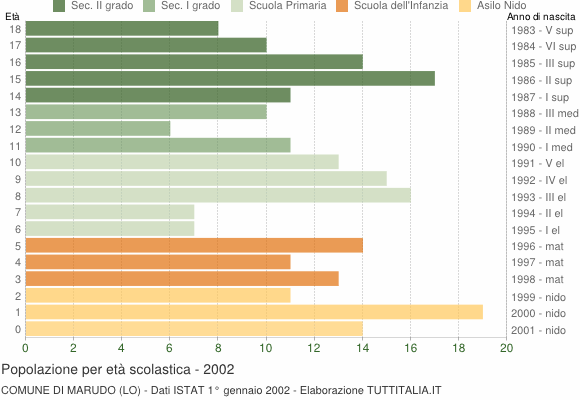 Grafico Popolazione in età scolastica - Marudo 2002