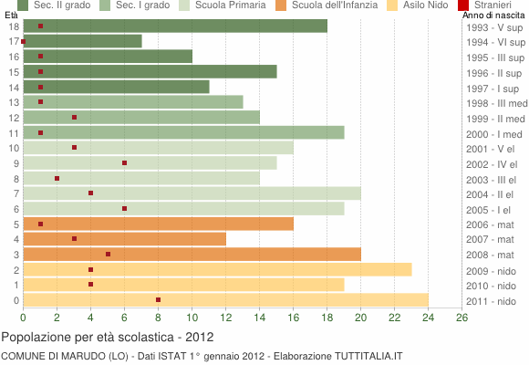 Grafico Popolazione in età scolastica - Marudo 2012