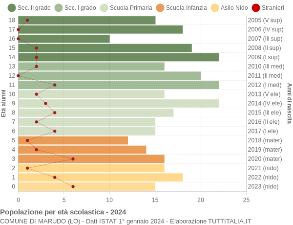 Grafico Popolazione in età scolastica - Marudo 2024