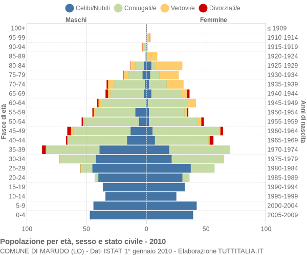 Grafico Popolazione per età, sesso e stato civile Comune di Marudo (LO)