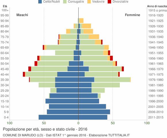 Grafico Popolazione per età, sesso e stato civile Comune di Marudo (LO)